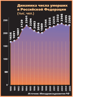 Динамика числа умерших в Российской Федерации
